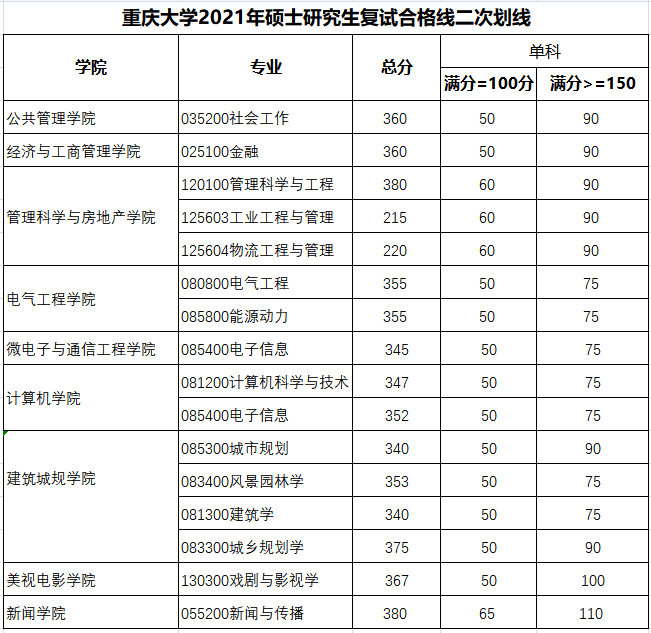 重慶大學(xué)2021年碩士研究生復(fù)試合格線二次劃線