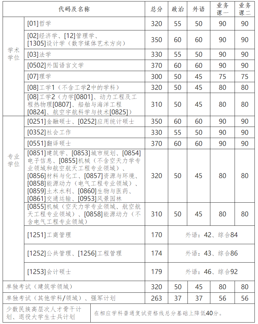 哈爾濱工業(yè)大學(xué)2021年碩士研究生招生考試復(fù)試基本線