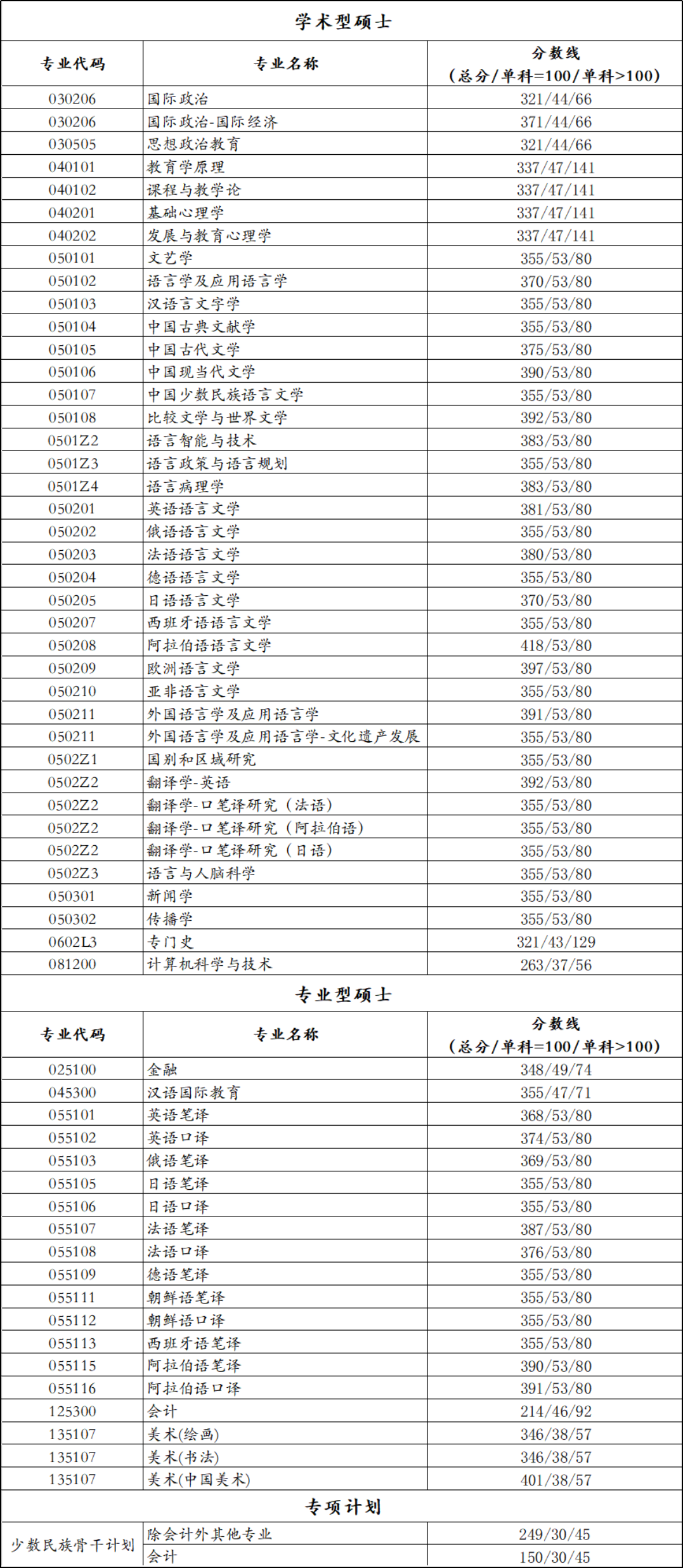 北京語言大學(xué)2021年碩士研究生復(fù)試分?jǐn)?shù)線