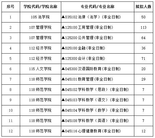 2021年深圳大學(xué)非全日制研究生招生專業(yè)目錄