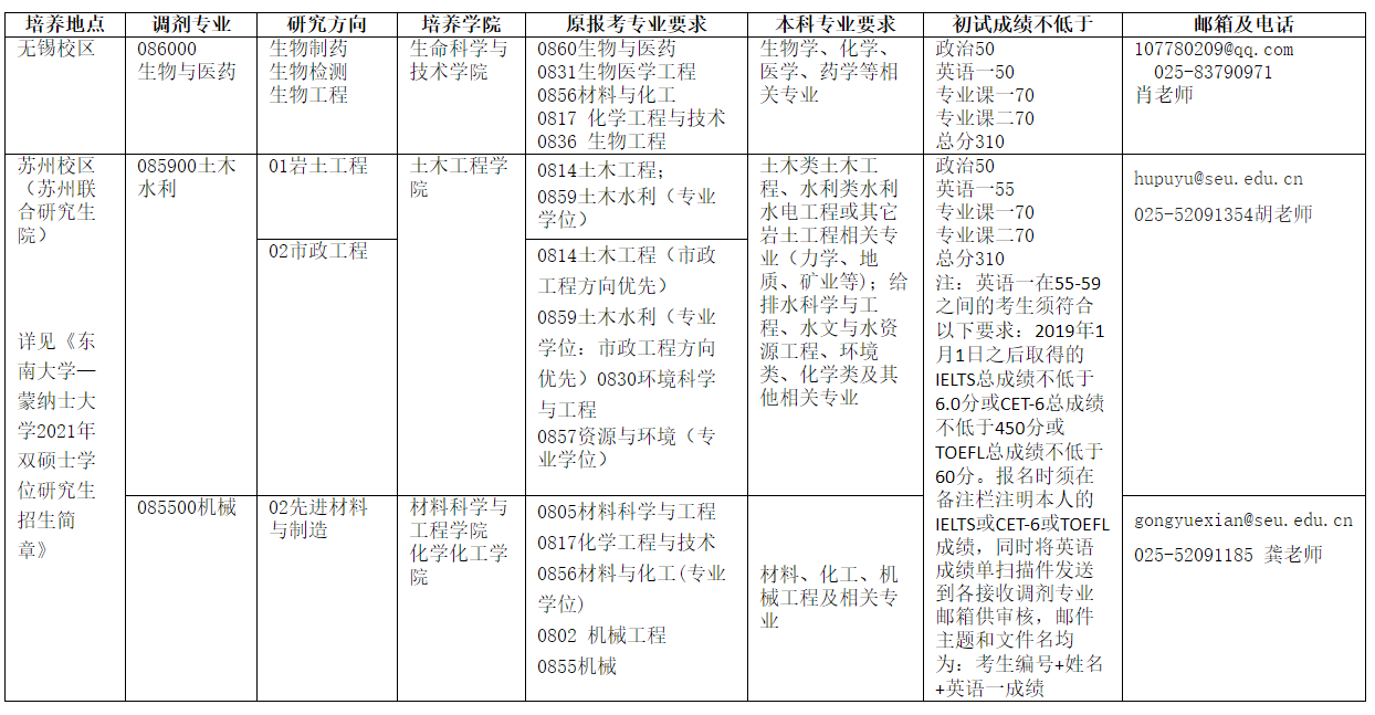 2021年東南大學最新調(diào)劑信息