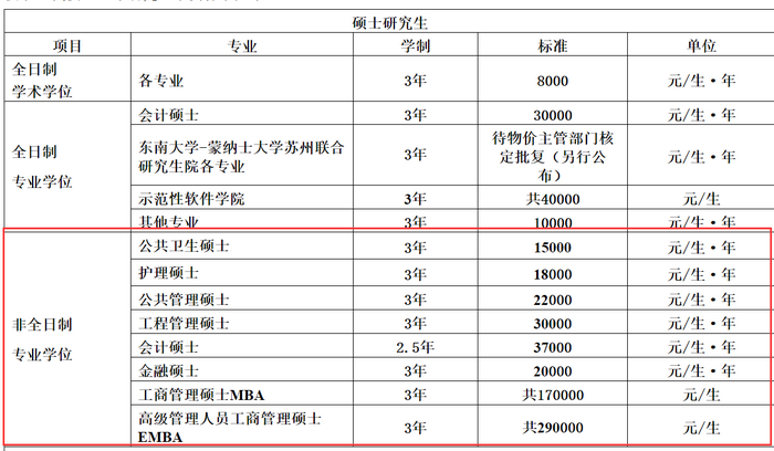 2021年東南大學在職研究生雙證招生專業(yè)