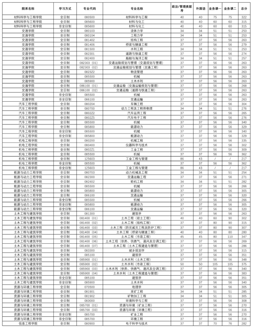 武漢理工大學(xué)2021年碩士研究生招生復(fù)試分數(shù)線