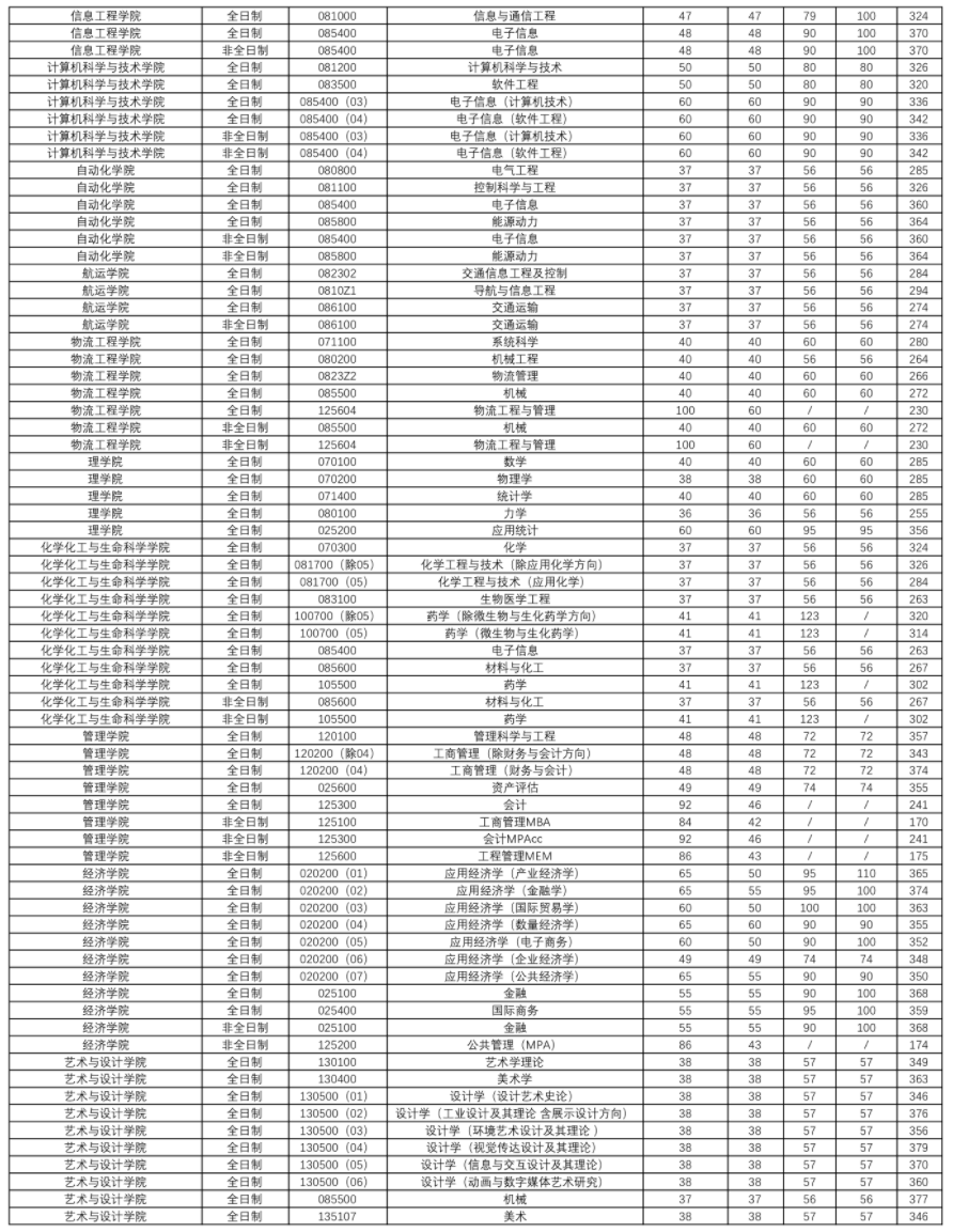 武漢理工大學(xué)2021年碩士研究生招生復(fù)試分數(shù)線