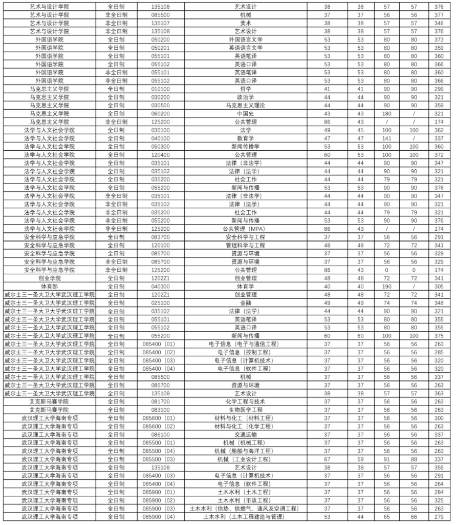 武漢理工大學(xué)2021年碩士研究生招生復(fù)試分數(shù)線