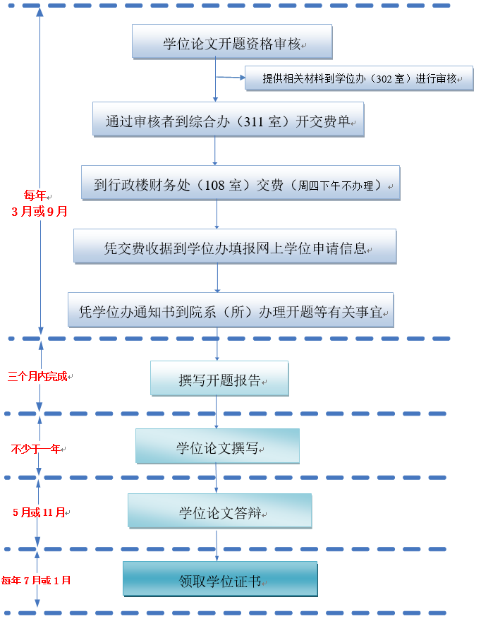 華南師范大學同等學力學位申請流程圖