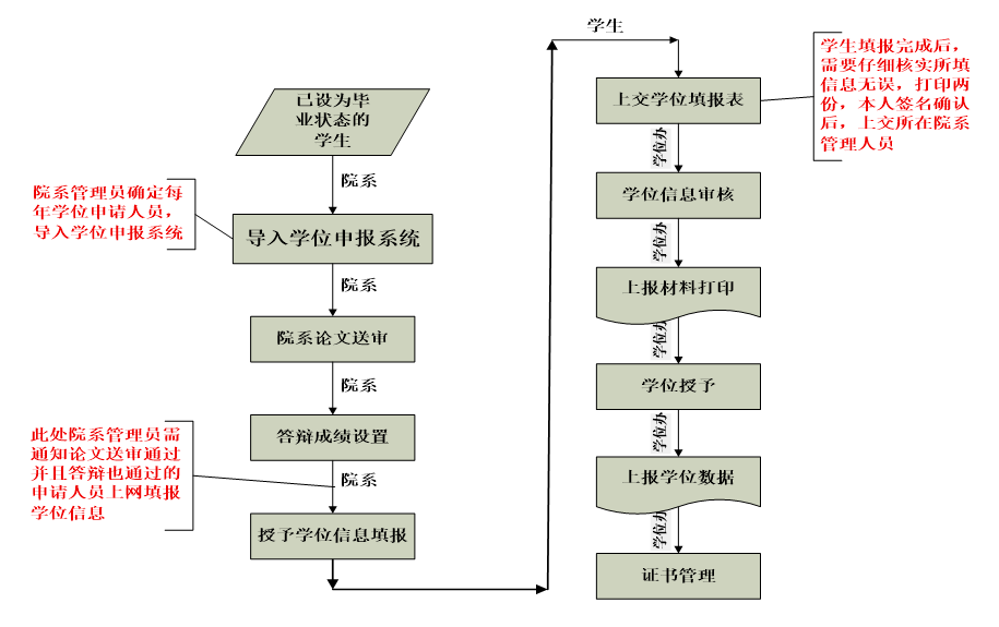 華南師范大學研究生學位工作流程圖