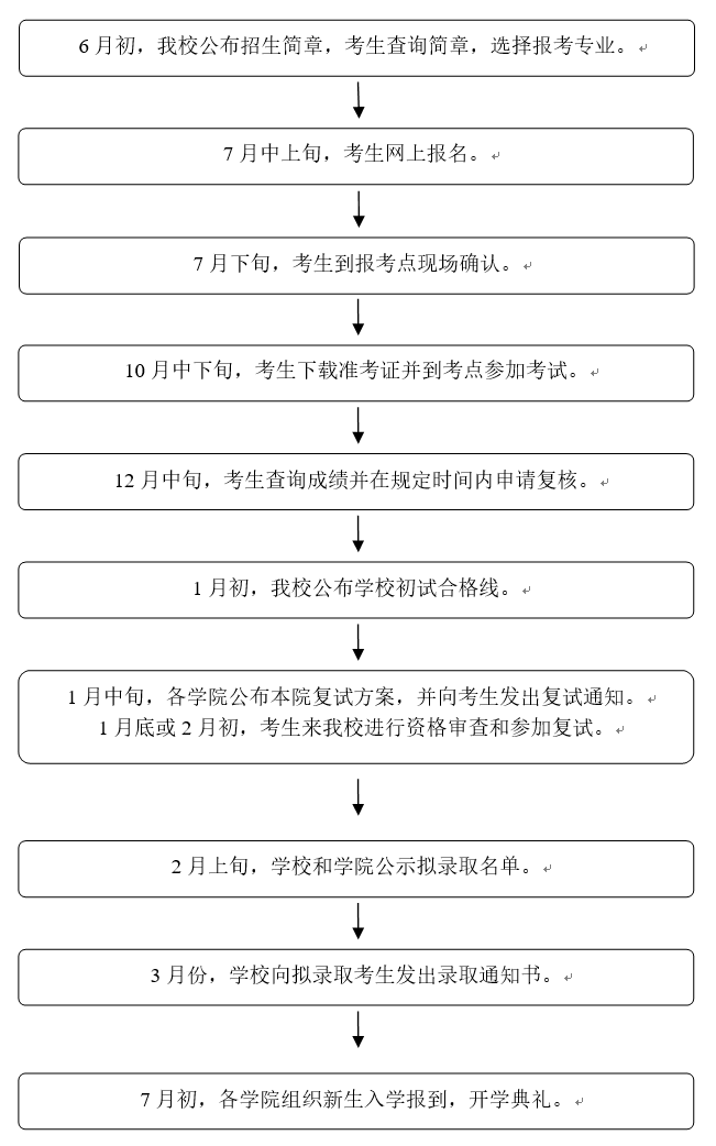 南師范大學(xué)非全日制研究生招生工作流程