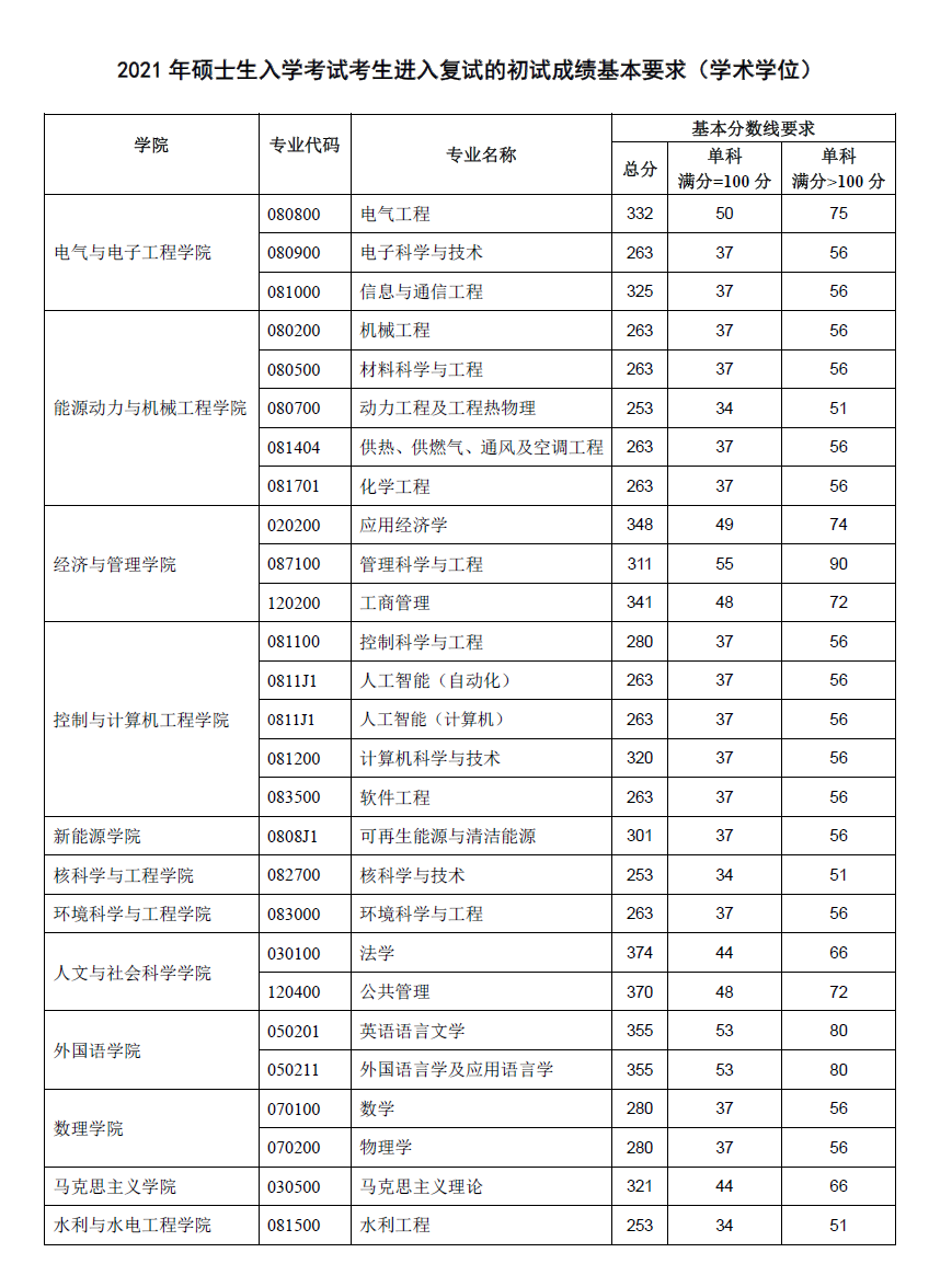 華北電力大學(xué)2021年碩士研究生復(fù)試分?jǐn)?shù)線