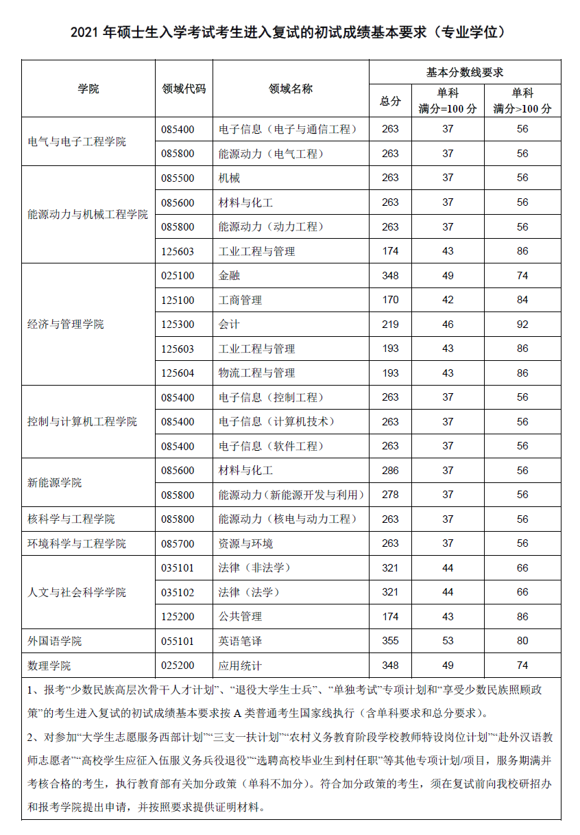 華北電力大學(xué)2021年碩士研究生復(fù)試分?jǐn)?shù)線