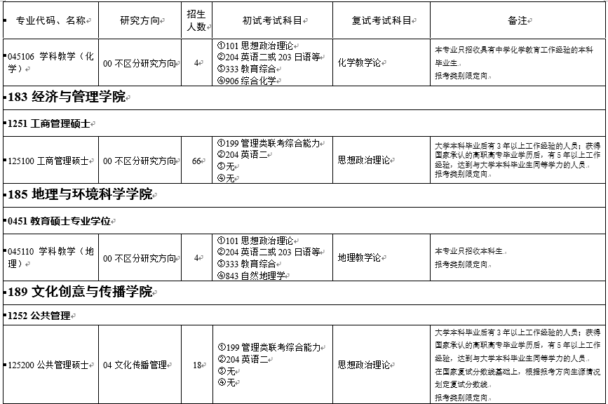 浙江師范大學(xué)2021年非全日制專業(yè)學(xué)位碩士研究生招生專業(yè)目錄