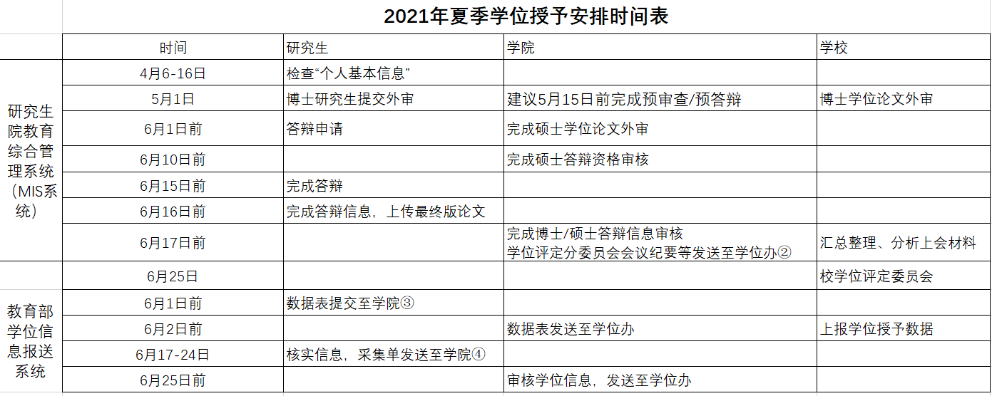 大連海事大學(xué)2021年6月研究生學(xué)位授予時(shí)間安排