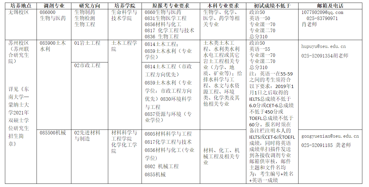 2021年?yáng)|南大學(xué)最新調(diào)劑信息