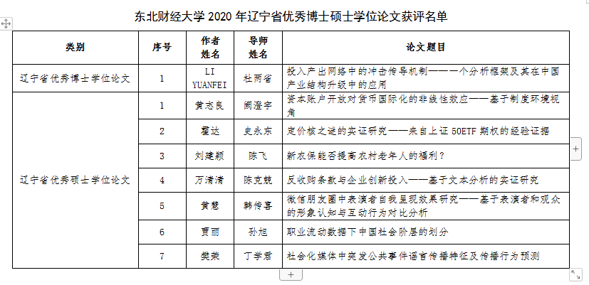 東北財經(jīng)大學(xué)2020年遼寧省優(yōu)秀博士碩士學(xué)位論文獲評名單