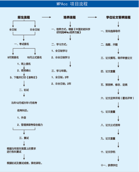 中國(guó)財(cái)政科學(xué)研究院會(huì)計(jì)非全日制研究生報(bào)考流程說明