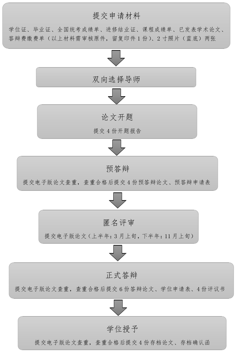 同等學力人員申請論文答辯流程