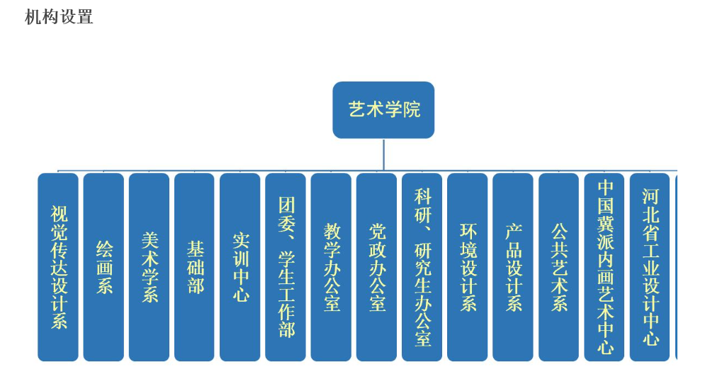 河北科技大學(xué)——藝術(shù)學(xué)院機(jī)構(gòu)設(shè)置