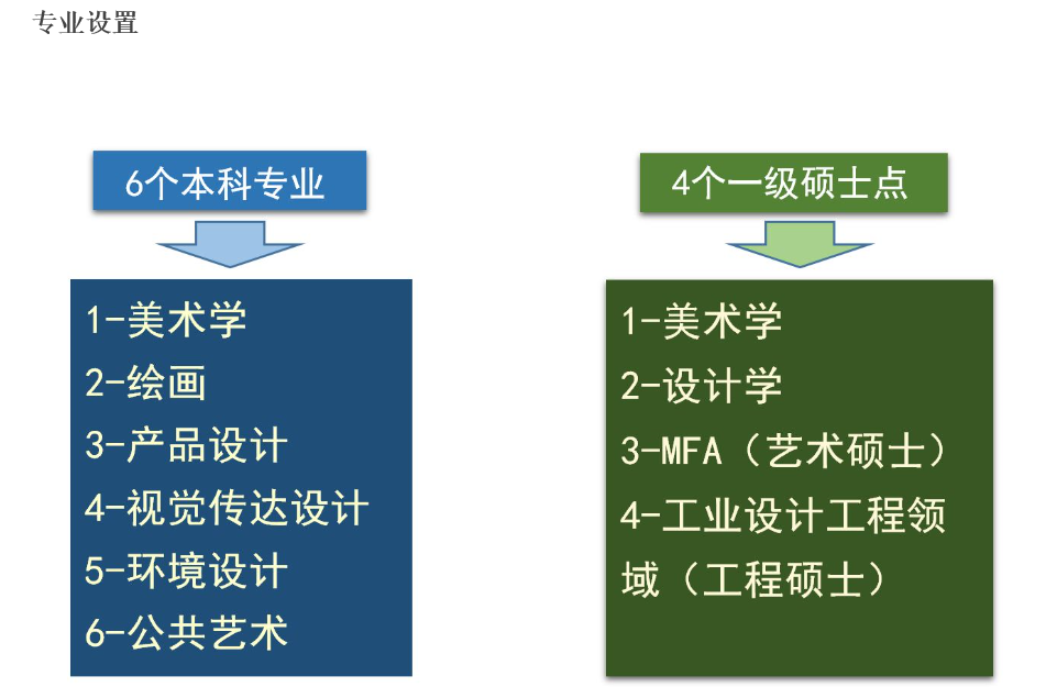 河北科技大學(xué)——藝術(shù)學(xué)院專(zhuān)業(yè)設(shè)置