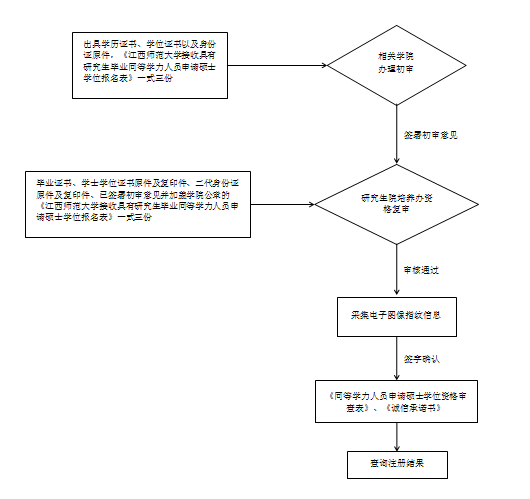 江西財經(jīng)大學(xué)同等學(xué)力申碩網(wǎng)上報名與現(xiàn)場確認(rèn)