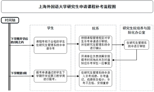 補(bǔ)考流程