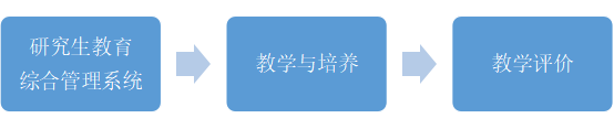 研究生課程期末集中評(píng)教工作