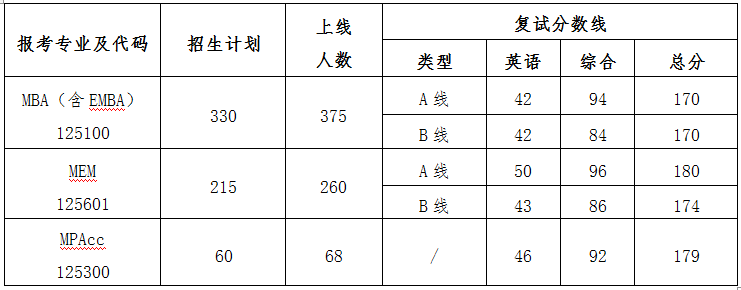 MBA（含EMBA）、MEM、MPAcc復(fù)試工作方案