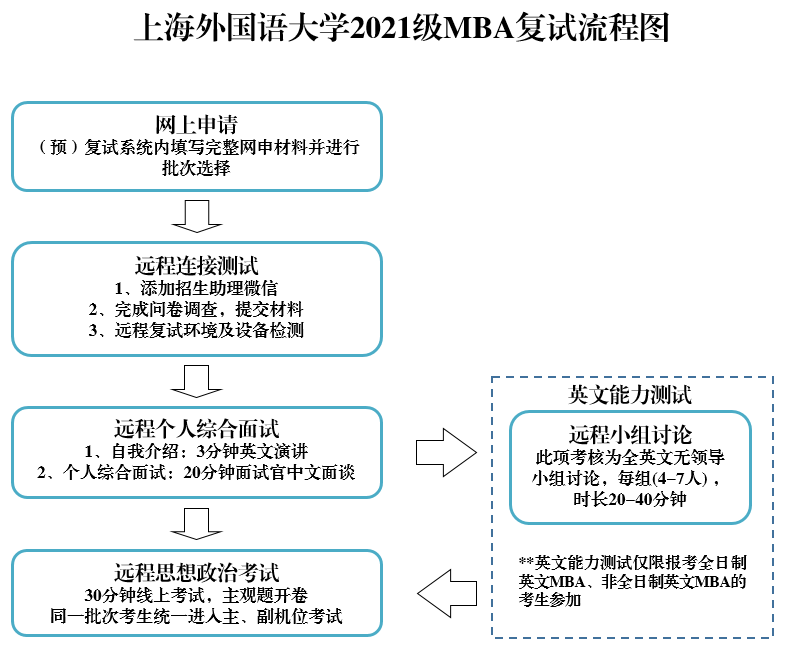 2022年上海外國語大學(xué)MBA復(fù)試流程