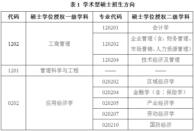 學(xué)術(shù)型碩士招生方向