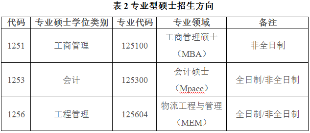 專業(yè)型碩士招生方向