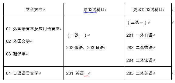 2022年碩士研究生招生考試部分考試科目