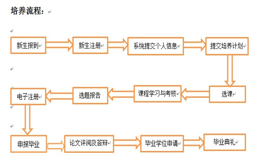 北京科技大學(xué)MBA培養(yǎng)流程