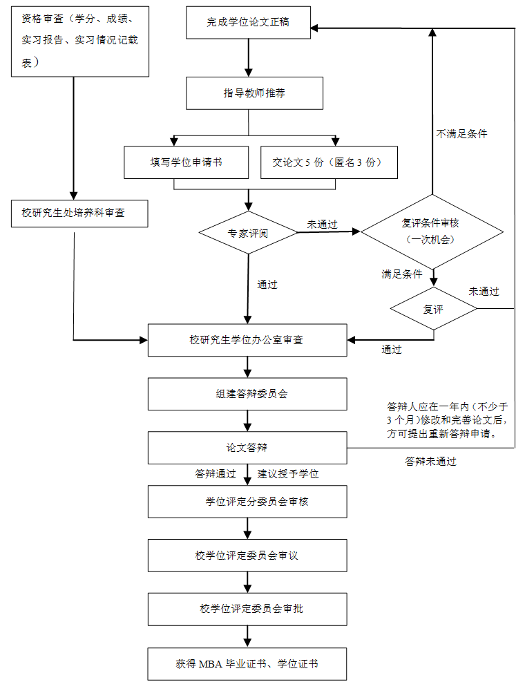 MBA學(xué)位申請(qǐng)程序