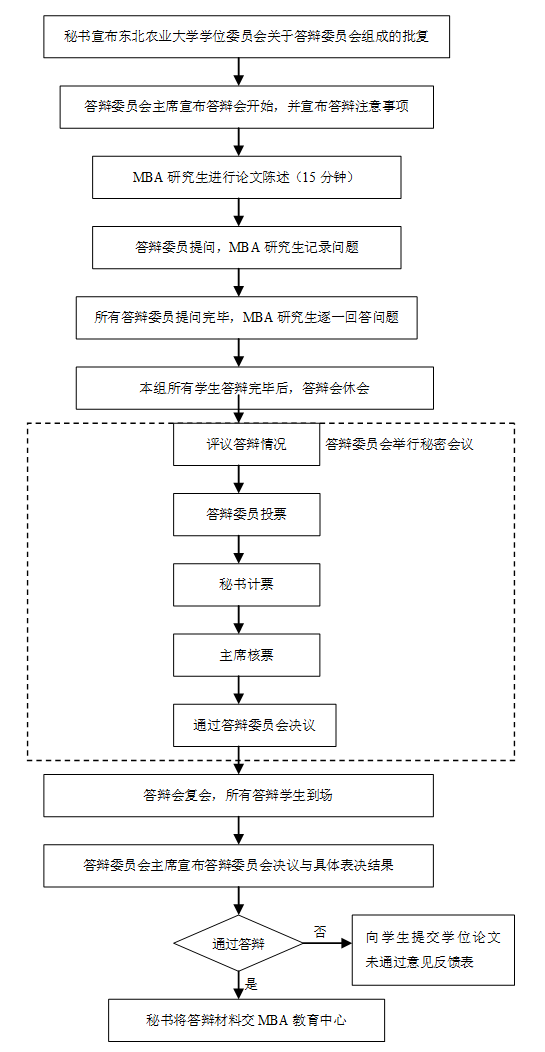 MBA學(xué)位論文答辯程序