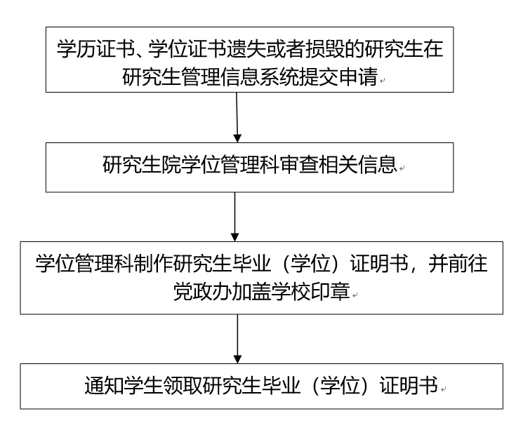 西南政法大學(xué)研究生畢業(yè)（學(xué)位）證明書出具流程