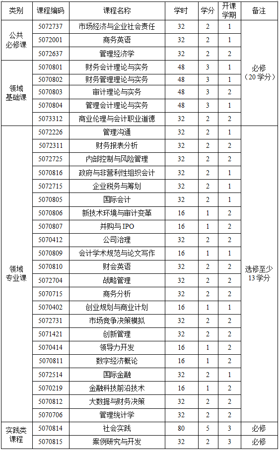 北京科技大學(xué)會計(jì)專碩招生信息介紹