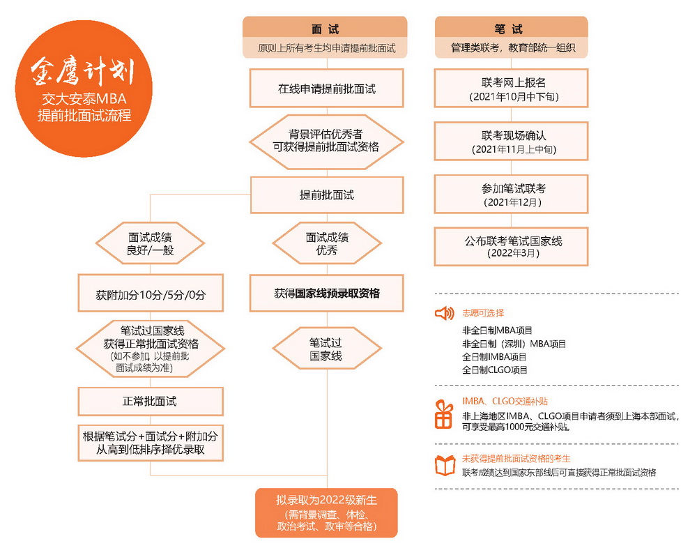 上海交通大學(xué)安泰2022年入學(xué)MBA提前批面試政策