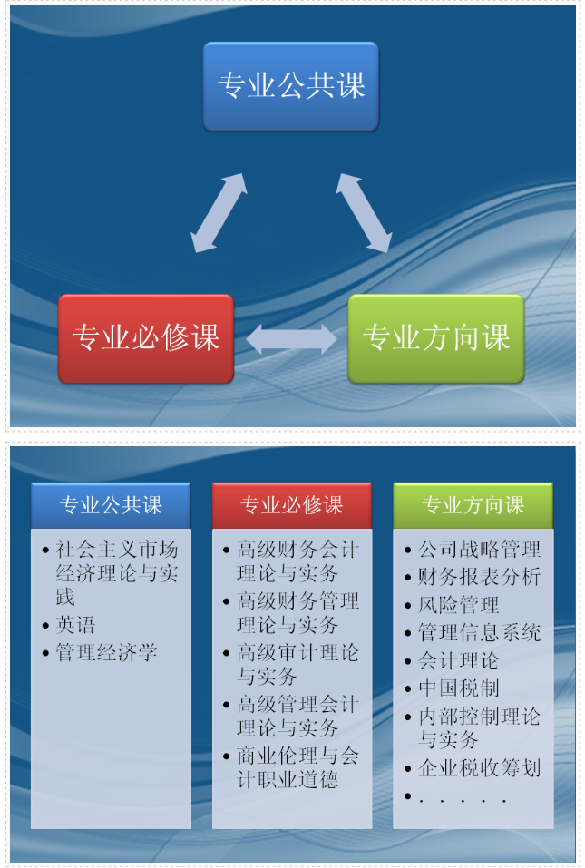 上海財經(jīng)大學在職會計碩士學習課程