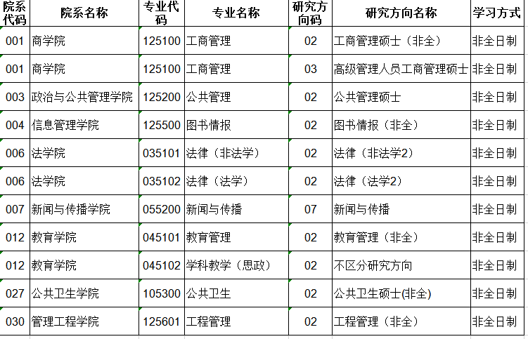 2022年鄭州大學(xué)非全日制研究生招生專業(yè)目錄