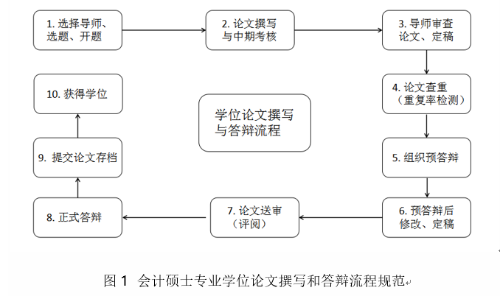 北京語言大學(xué)會計碩士（MPAcc）專業(yè)學(xué)位論文流程規(guī)范