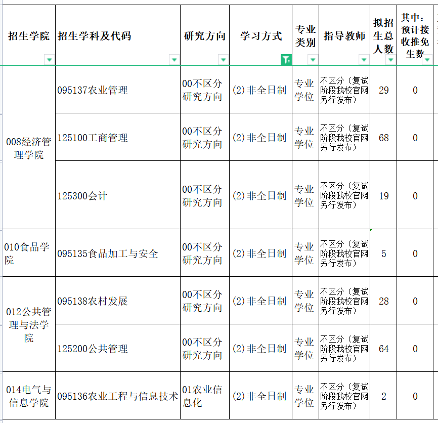 2022年東北農(nóng)業(yè)大學(xué)非全日制研究生招生專業(yè)及人數(shù)