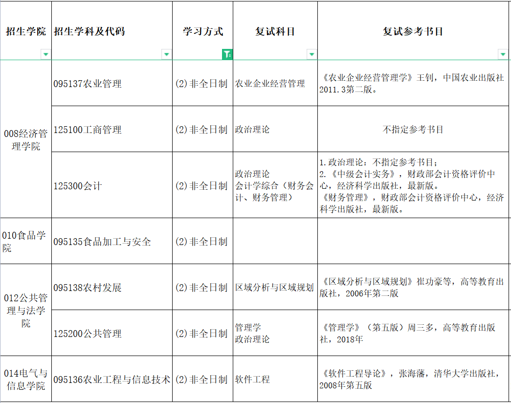 2022年東北農(nóng)業(yè)大學(xué)非全日制研究生復(fù)試科目及參考書