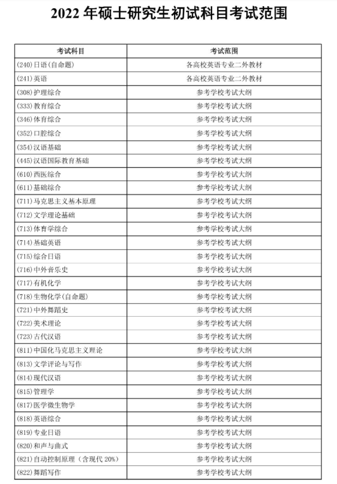 大連大學(xué)2022年碩士研究生初試科目考試范圍