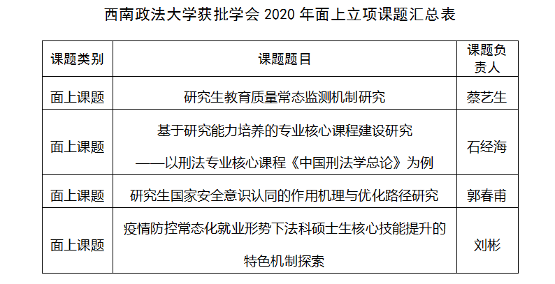 西南政法大學(xué)四項研究課題獲中國學(xué)位與研究生教育學(xué)會立項