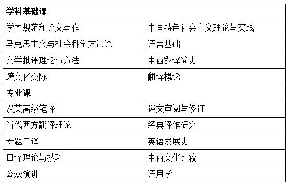 英語(yǔ)語(yǔ)言文學(xué)在職研究生課程設(shè)置