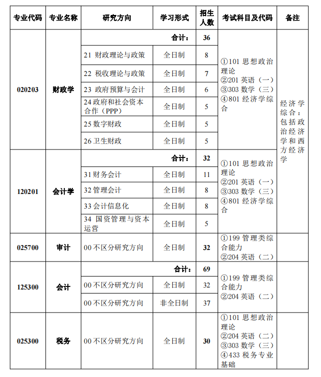 2022年中國財政科學(xué)研究院碩士研究生招生人數(shù)