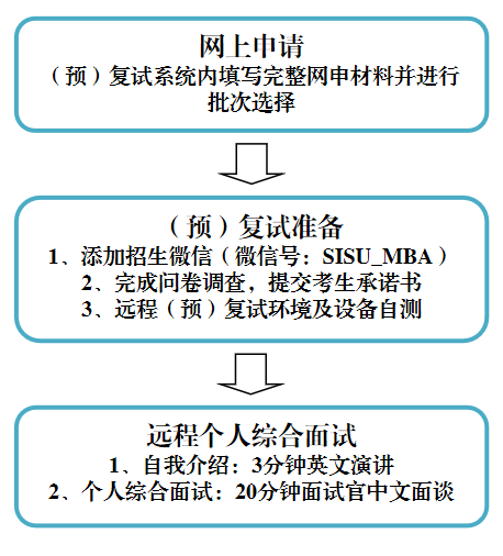 預復試流程