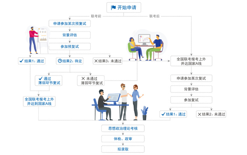 上外MBA申請全流程