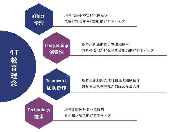 首爾科學(xué)綜合大學(xué)院大學(xué)教育理念