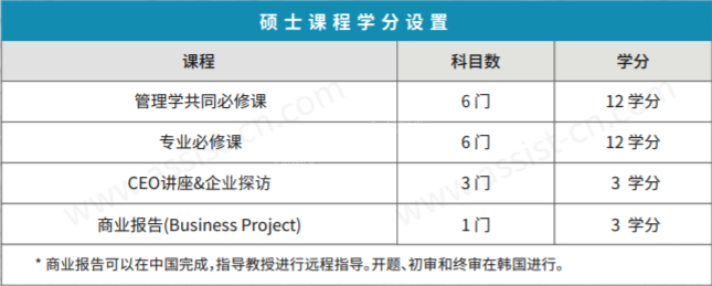 首爾科學(xué)綜合大學(xué)院大學(xué)碩博連讀課程及學(xué)分設(shè)置