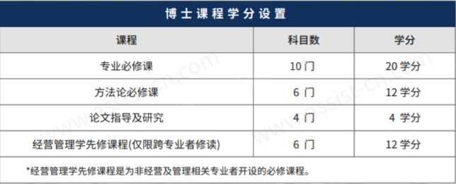 首爾科學(xué)綜合大學(xué)院大學(xué)碩博連讀課程及學(xué)分設(shè)置